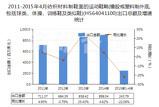2011-2015年4月紡織材料制鞋面的運動鞋靴(橡膠或塑料制外底,包括球類、體操、訓練鞋及類似鞋)(HS64041100)出口總額及增速統(tǒng)計